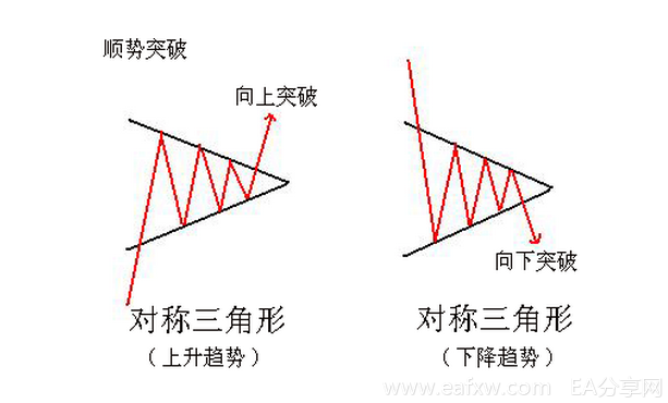 三角形形态学习：扩散三角形 上升三角形 下降三角形