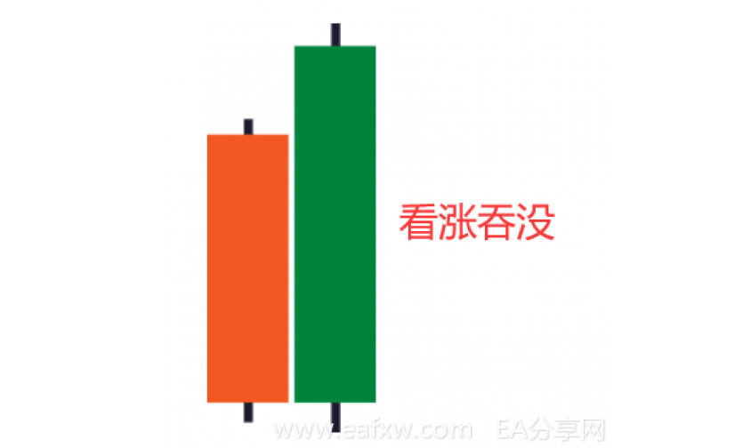 K线蜡烛图入门基础----3.看涨吞没以及看跌吞没模