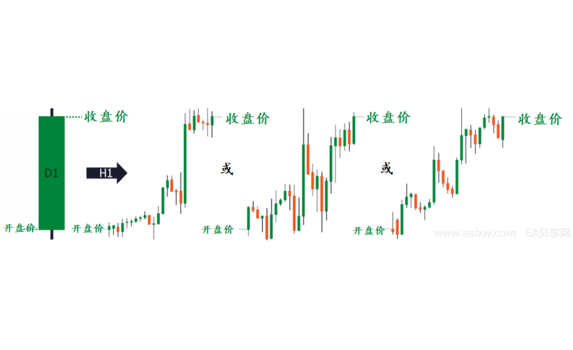 K线蜡烛图入门基础----2.蜡烛图分析的局限性