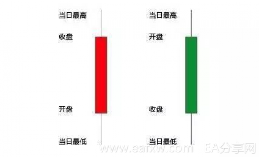 K线蜡烛图入门基础----1.蜡烛图简介
