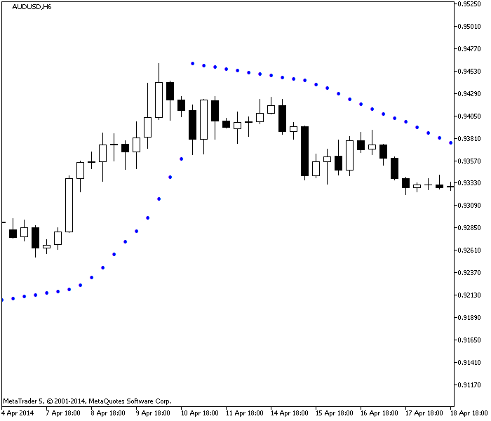 抛物线转向指标(Parabolic SAR) 抛物线转向指标(Parabolic SAR)