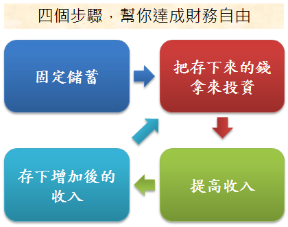 投资小白学财商？读这三本书就够了！