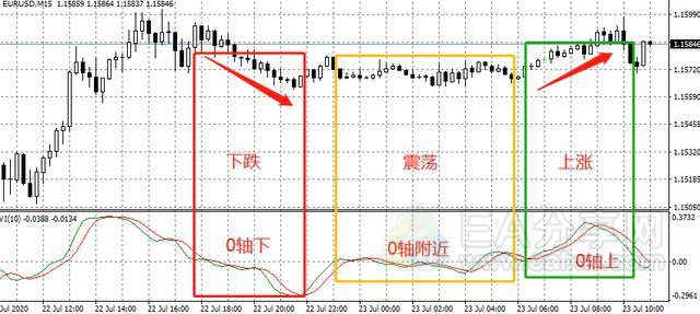 图片[4]_图解RVI指标的5大用法，一个相当实用，但却少有人知的指标！_EAAI.TOP_EA分享网_交易学习APP_EA交易爱好者联盟