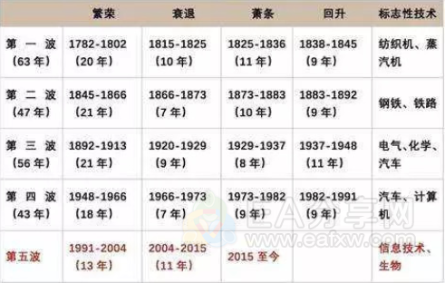 图片[1]_什么是康波？什么是康波周期？_EAAI.TOP_EA分享网_交易学习APP_EA交易爱好者联盟