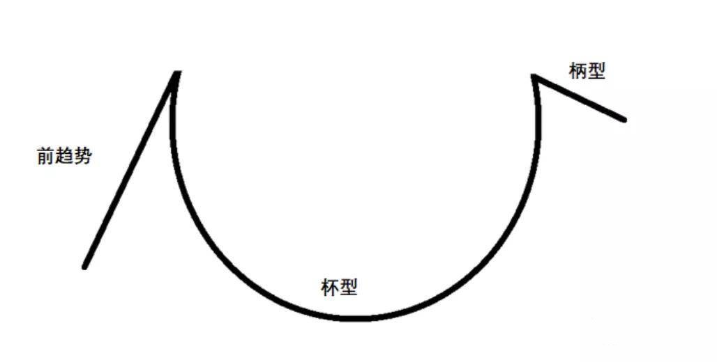 图片[1]-EA分享网_交易学习APP_国内知名的交易学习教程及外汇智能量化交易EA分享网站如何识别“杯柄形态”，以及轻松交易该策略盈利？-EA分享网_交易学习APP_国内知名的交易学习教程及外汇智能量化交易EA分享网站EA分享网社群_交易学习APP