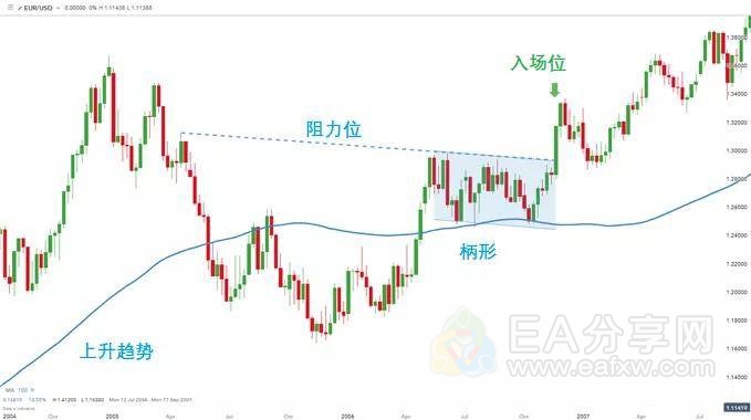 图片[4]-EA分享网_交易学习APP_全球知名的交易学习教程及外汇智能量化交易EA分享网站如何识别“杯柄形态”，以及轻松交易该策略盈利？-EA分享网_交易学习APP_全球知名的交易学习教程及外汇智能量化交易EA分享网站EA分享网社群_交易学习APP