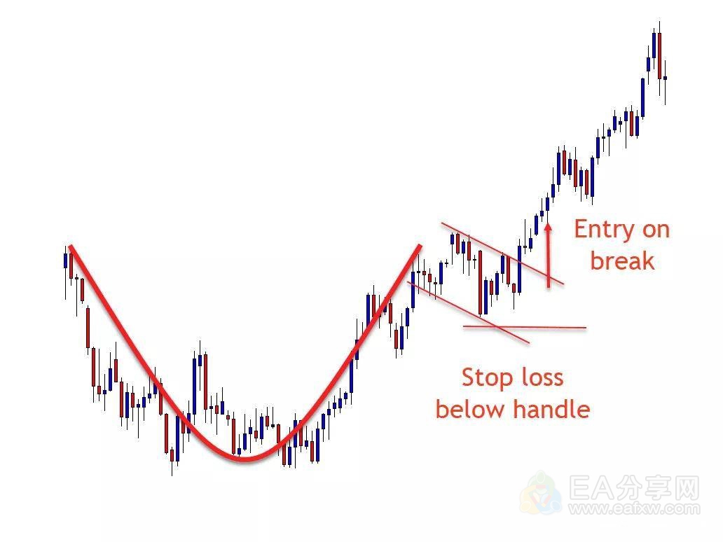 图片[5]-EA分享网_交易学习APP_国内知名的交易学习教程及外汇智能量化交易EA分享网站如何识别“杯柄形态”，以及轻松交易该策略盈利？-EA分享网_交易学习APP_国内知名的交易学习教程及外汇智能量化交易EA分享网站EA分享网社群_交易学习APP
