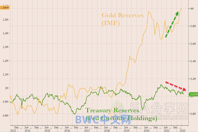 美联储发出加息强音，美媒：超千吨黄金运抵中国，存在清仓美债可能！