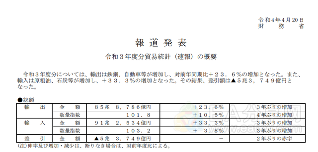 日本2021年度转为贸易逆差,对华出口创新高 日本2021年度转为贸易逆差,对华出口创新高
