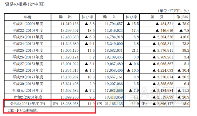 日本2021年度转为贸易逆差,对华出口创新高 日本2021年度转为贸易逆差,对华出口创新高