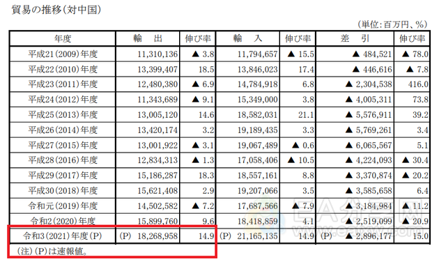日本2021年度转为贸易逆差，对华出口创新高