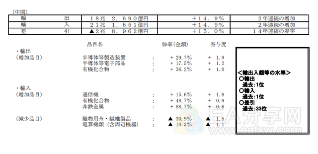 日本2021年度转为贸易逆差,对华出口创新高 日本2021年度转为贸易逆差,对华出口创新高