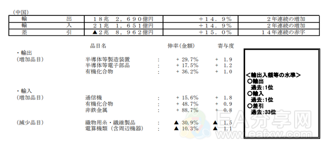 日本2021年度转为贸易逆差，对华出口创新高