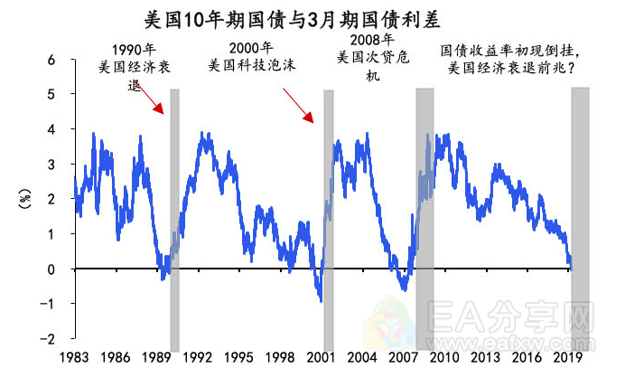 通过“十年期美债收益率”判断金价的涨跌，值得收藏！