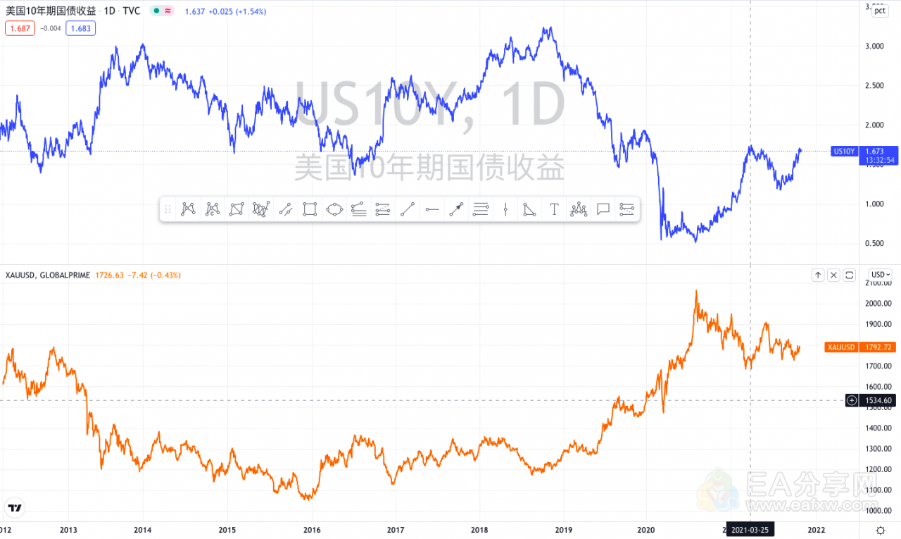 通过“十年期美债收益率”判断金价的涨跌，值得收藏！