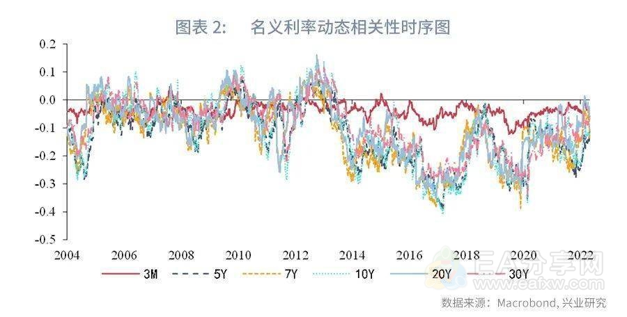 不同期限实际利率与黄金相关性探究—金价预测的改良模型