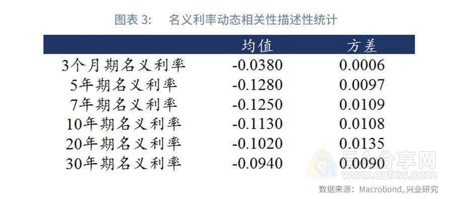 不同期限实际利率与黄金相关性探究—金价预测的改良模型
