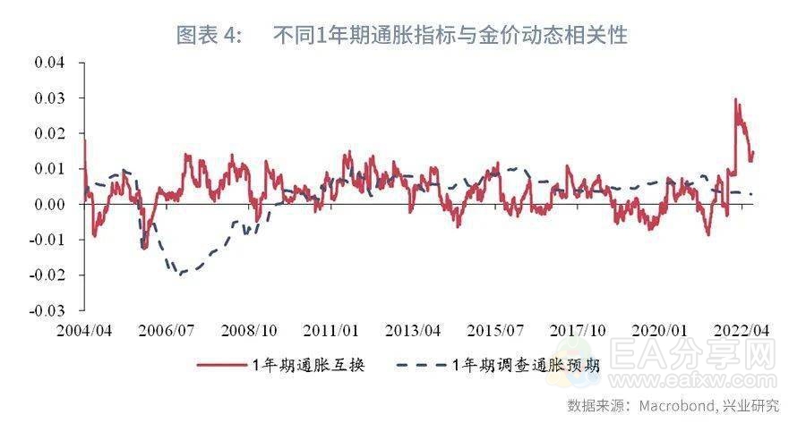 不同期限实际利率与黄金相关性探究—金价预测的改良模型
