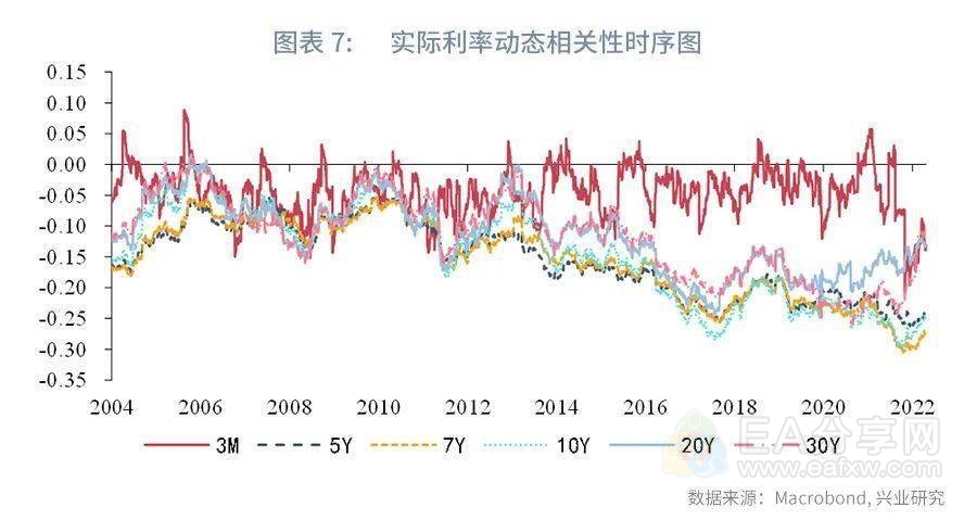 不同期限实际利率与黄金相关性探究—金价预测的改良模型