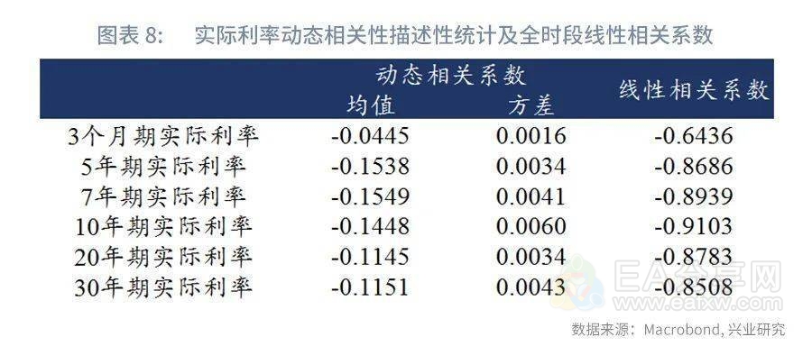 不同期限实际利率与黄金相关性探究—金价预测的改良模型