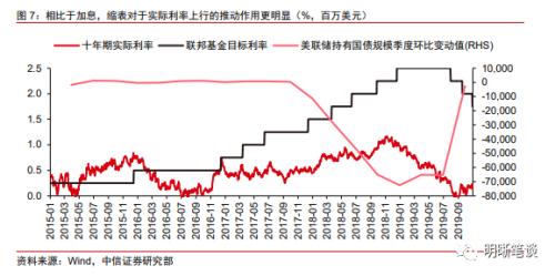 美联储紧缩周期下，实际利率未来走势如何？美国通货膨胀保值债券（TIPS）作用如何？