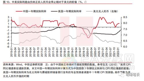 美联储紧缩周期下，实际利率未来走势如何？美国通货膨胀保值债券（TIPS）作用如何？