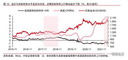 美联储紧缩周期下，实际利率未来走势如何？美国通货膨胀保值债券（TIPS）作用如何？