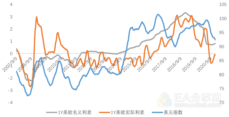 黄金与美元的“桥”——实际利率的视角 黄金与美元的“桥”——实际利率的视角