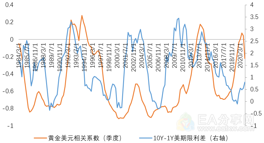 黄金与美元的“桥”——实际利率的视角 黄金与美元的“桥”——实际利率的视角