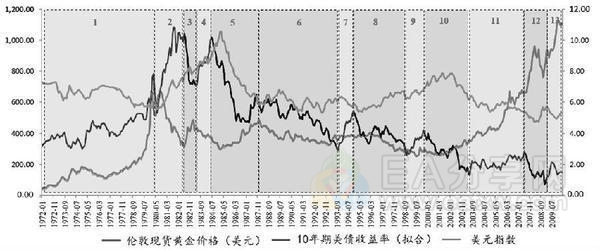 美国实际利率与金价关系探究 美国实际利率与金价关系探究