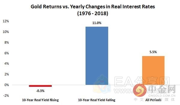 实际利率和金价一同走高？两者关系到底如何？
