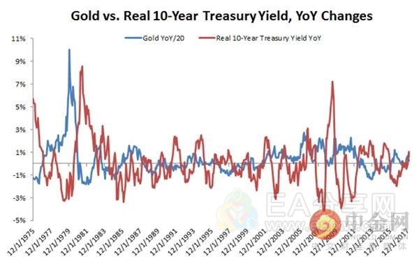 实际利率和金价一同走高？两者关系到底如何？