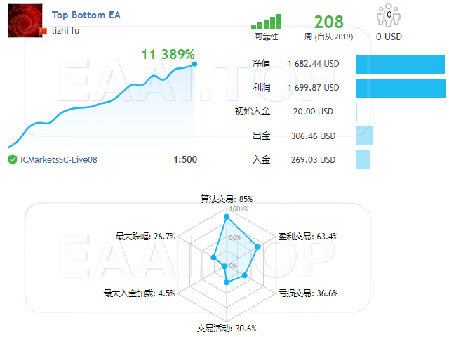 TopBottomEA 破限版 首款支持小本金工作的EA 实盘4年多 MT4+MT5_EAAI.TOP_EA分享网_交易学习APP_EA交易爱好者联盟