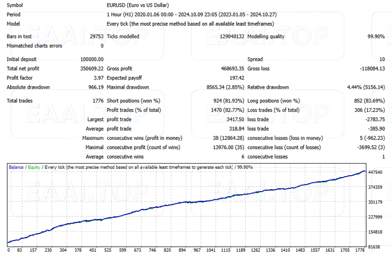 Mustang EURUSD h1 破限版_EAAI.TOP_EA分享网_交易学习APP_EA交易爱好者联盟