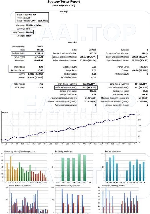 GOLD UNO BOT 破限版_EAAI.TOP_EA分享网_交易学习APP_EA交易爱好者联盟