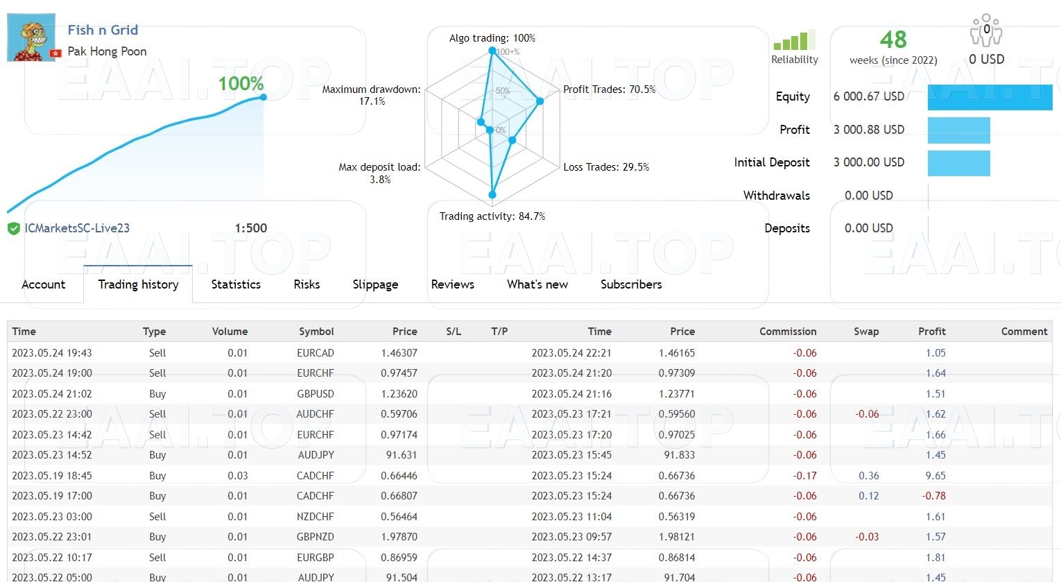 Fish n Grid 破解版 含多个参数文件_EAAI.TOP_EA分享网_交易学习APP_EA交易爱好者联盟