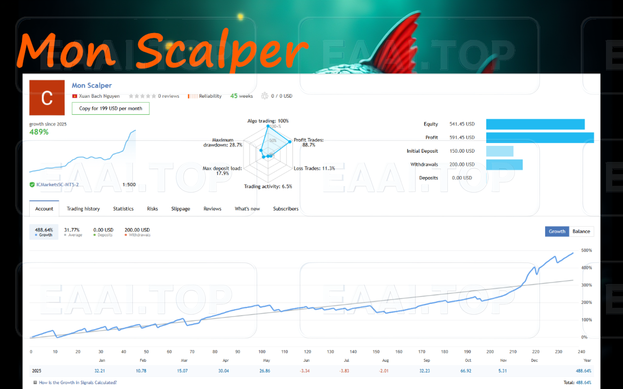 Mon Scalper 破解版 官方售价 499USD 专注黄金EA_EAAI.TOP_EA分享网_交易学习APP_EA交易爱好者联盟