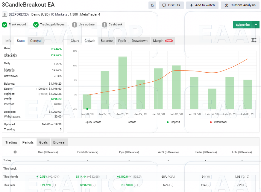 3CandleBreakout EA  破限版 附参数文件_EAAI.TOP_EA智汇_交易学习APP