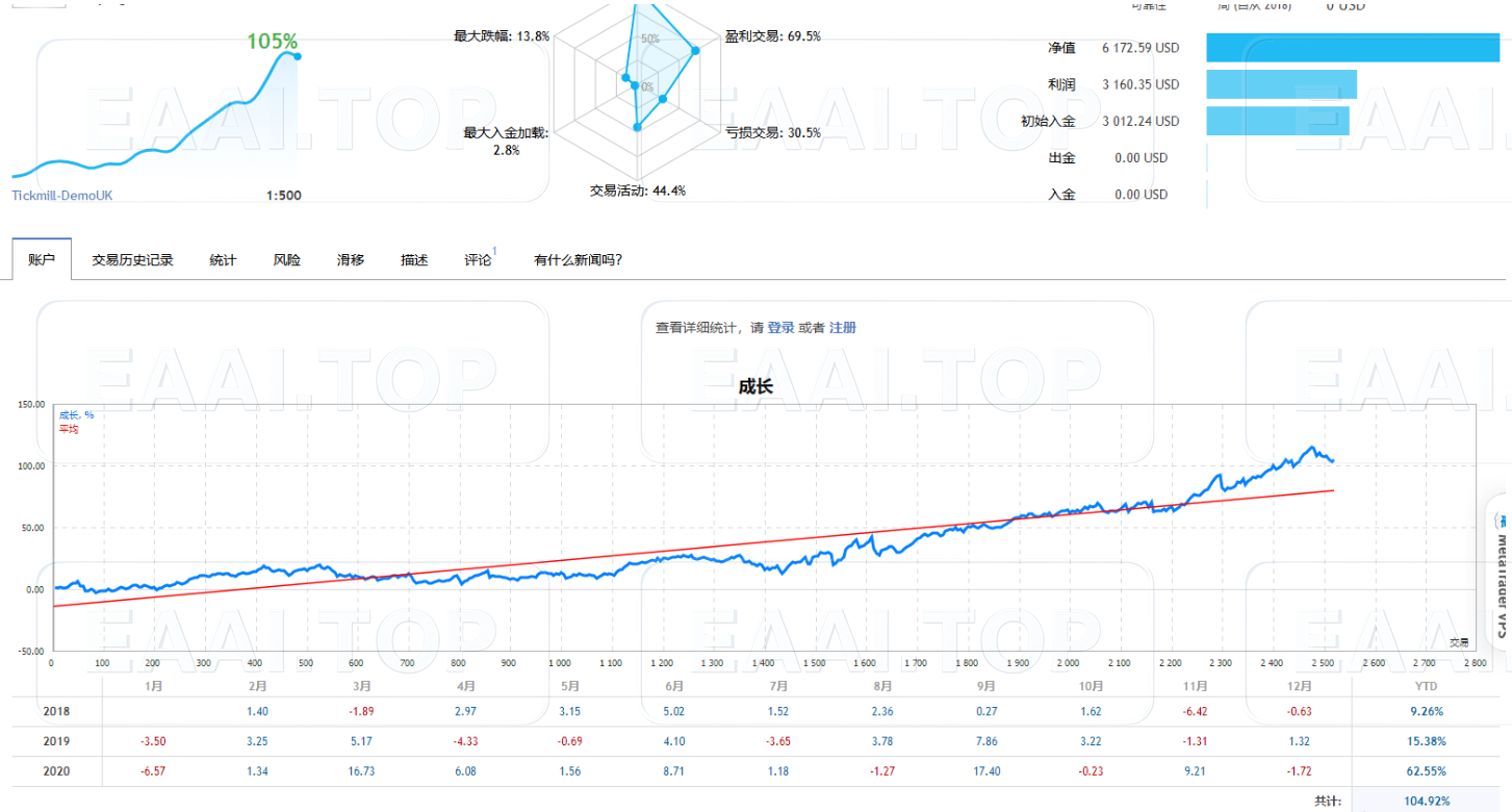 ⚡SafeTrend Hunter 安势猎手 一次一单 无马丁 MT4+MT5双版本_EAAI.TOP_EA智汇_交易学习APP