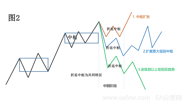 缠论系列--2.3 动力学：中阴阶段的重新解读