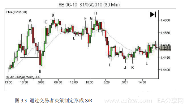 裸K系列 ---L2.2.4 期货市场中的支撑和阻力的原理