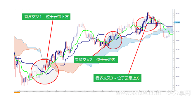一目均衡图的构造以及如何在交易中运用（2）