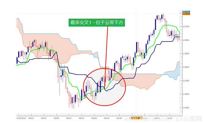 一目均衡图的构造以及如何在交易中运用（2）