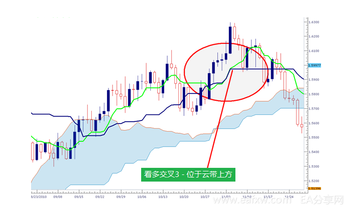 一目均衡图的构造以及如何在交易中运用（2）