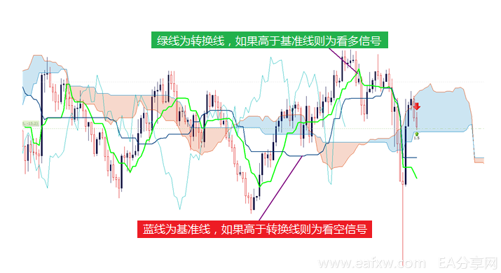 一目均衡图的构造以及如何在交易中运用（1）