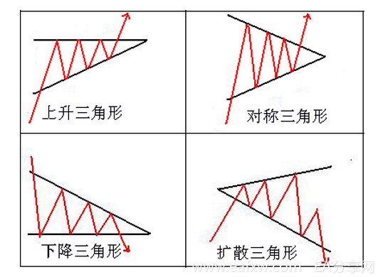 三角形形态学习：扩散三角形 上升三角形 下降三角形