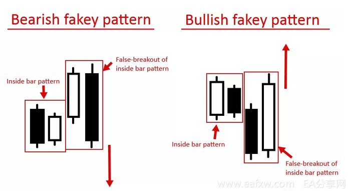 裸K入场信号1.4 - 假突破信号（折返形态）Fakey模式 