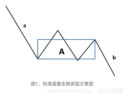 缠论系列--1.7  缠论中的趋势和盘整