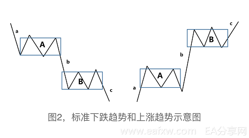 缠论系列--1.7  缠论中的趋势和盘整