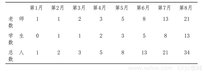 斐波那契黄金分割率的优缺点